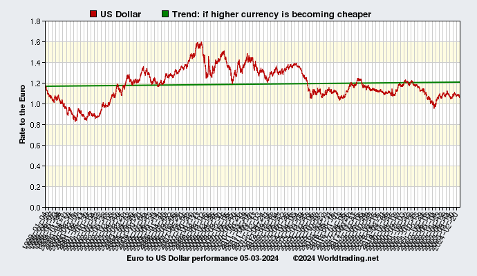 Graphical overview and performance of US Dollar showing the currency rate to the Euro from 01-04-1999 to 12-05-2022